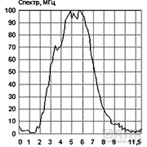 Комплекс "СПЕКТР-П" для снятия характеристик пьезоэлектрических преобразователей
