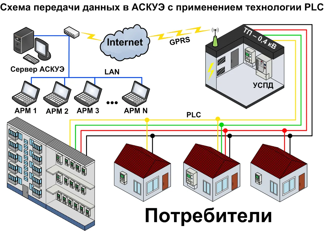 Система АСКУЭ бытовых потребителей